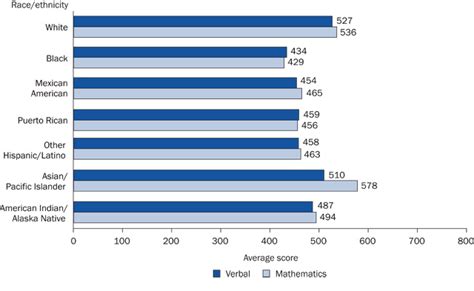 average sat score by ethnicity.